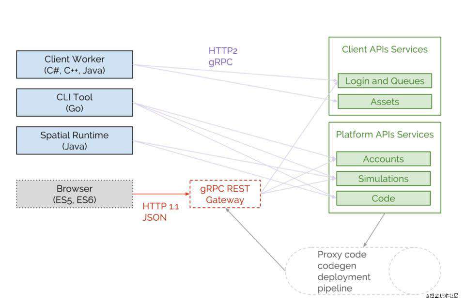 [API翻译]gRPC-Web。从REST+JSON走向类型安全的Web APIs
